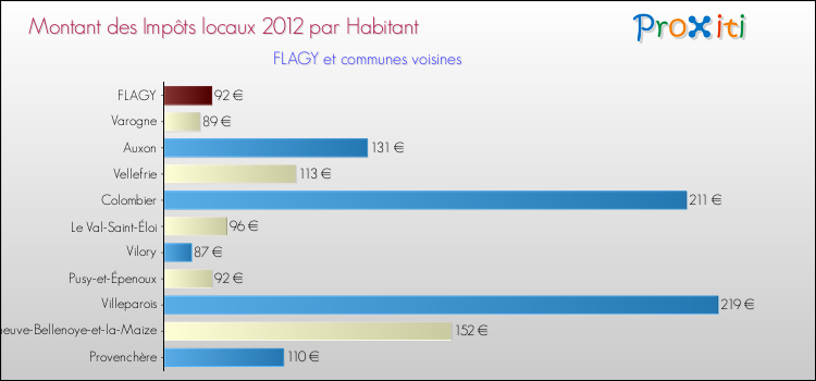 Montant des impôts locaux par Habitant pour FLAGY et les communes proches Comparaison des impôts locaux par habitant pour FLAGY et les communes voisines