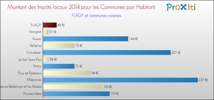 Montant des impôts locaux par Habitant pour FLAGY et les communes proches en 2014 Comparaison des impôts locaux par habitant pour FLAGY et les communes voisines en 2014