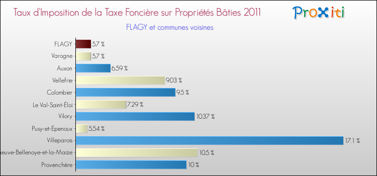 Taux d'imposition de la taxe foncière sur le bati 2011 pour FLAGY et les communes proches Comparaison des taux d'imposition de la taxe foncière sur le bati 2011 pour FLAGY et les communes voisines