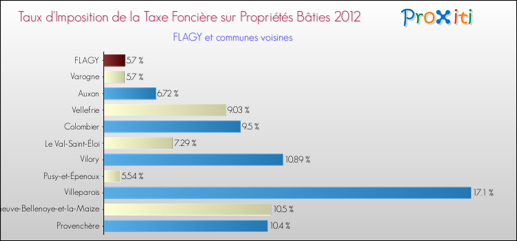 Taux d'imposition de la taxe foncière sur le bati 2012 pour FLAGY et les communes proches Comparaison des taux d'imposition de la taxe foncière sur le bati 2012 pour FLAGY et les communes voisines