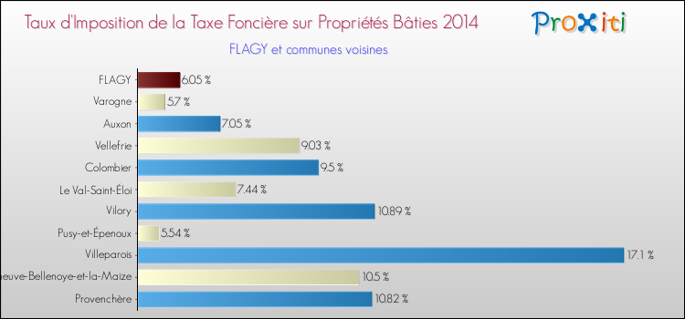 Taux d'imposition de la taxe foncière sur le bati 2014 pour FLAGY et les communes proches Comparaison des taux d'imposition de la taxe foncière sur le bati 2014 pour FLAGY et les communes voisines