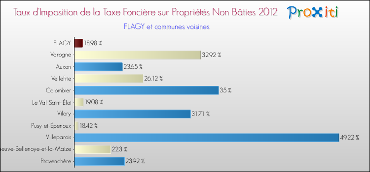 Taux d'imposition de la taxe foncière sur les immeubles et terrains non batis 2012 pour FLAGY et les communes proches Comparaison des taux d'imposition de la taxe foncière sur les immeubles et terrains non batis 2012 pour FLAGY et les communes voisines