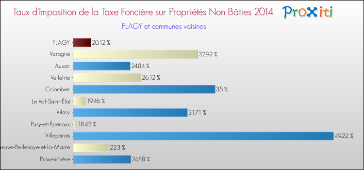 Taux d'imposition de la taxe foncière sur les immeubles et terrains non batis 2014 pour FLAGY et les communes proches Comparaison des taux d'imposition de la taxe foncière sur les immeubles et terrains non batis 2014 pour FLAGY et les communes voisines