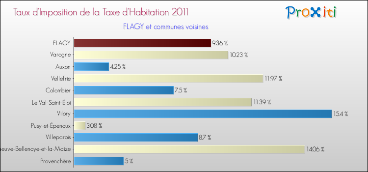 Taux d'imposition de la taxe d'habitation 2011 pour FLAGY et les communes proches Comparaison des taux d'imposition de la taxe d'habitation 2011 pour FLAGY et les communes voisines