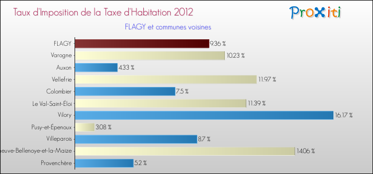Taux d'imposition de la taxe d'habitation 2012 pour FLAGY et les communes proches Comparaison des taux d'imposition de la taxe d'habitation 2012 pour FLAGY et les communes voisines