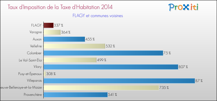 Taux d'imposition de la taxe d'habitation 2014 pour FLAGY et les communes proches Comparaison des taux d'imposition de la taxe d'habitation 2014 pour FLAGY et les communes voisines