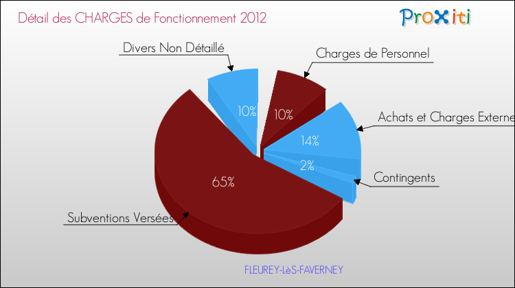 Décomposition des Charges de Fonctionnement 2012 de la commune de FLEUREY-LèS-FAVERNEY Charges de Fonctionnement 2012 pour la commune de FLEUREY-LèS-FAVERNEY
