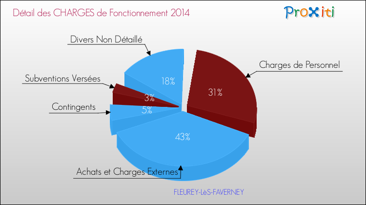 Décomposition des Charges de Fonctionnement 2014 de la commune de FLEUREY-LèS-FAVERNEY Charges de Fonctionnement 2014 pour la commune de FLEUREY-LèS-FAVERNEY