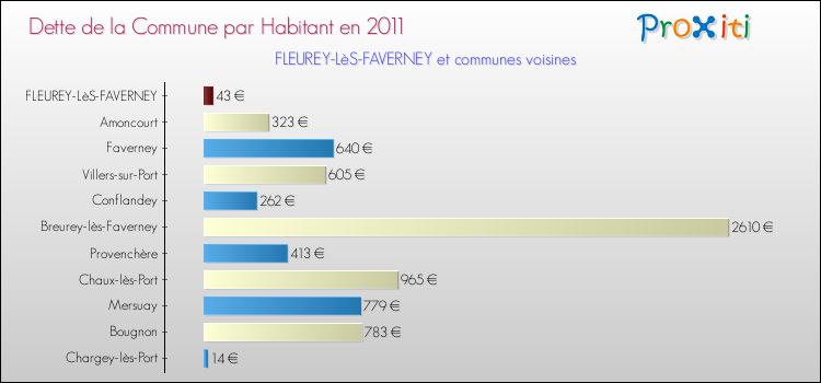 Dette par habitant de la commune en 2011 pour FLEUREY-LèS-FAVERNEY et les communes proches Comparaison de la dette par habitant de la commune en 2011 pour FLEUREY-LèS-FAVERNEY et les communes voisines