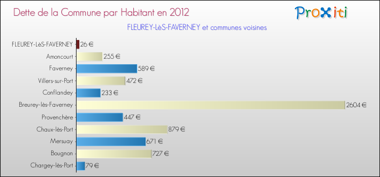 Dette par habitant de la commune en 2012 pour FLEUREY-LèS-FAVERNEY et les communes proches Comparaison de la dette par habitant de la commune en 2012 pour FLEUREY-LèS-FAVERNEY et les communes voisines
