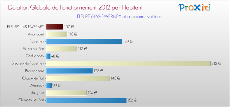 Montant des dotations globales de fonctionnement DGF par Habitant pour FLEUREY-LèS-FAVERNEY et les communes proches Comparaison des des dotations globales de fonctionnement DGF par habitant pour FLEUREY-LèS-FAVERNEY et les communes voisines