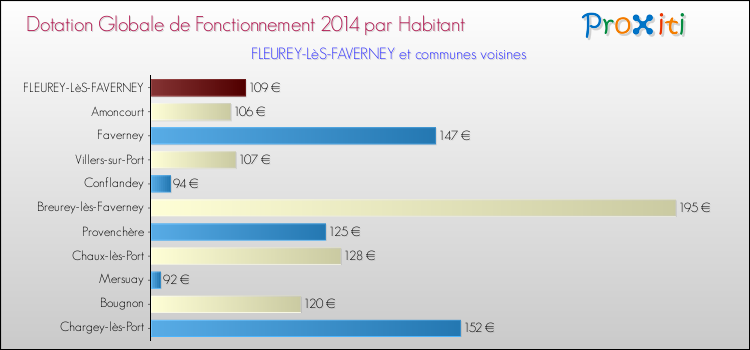 Montant des dotations globales de fonctionnement DGF par Habitant pour FLEUREY-LèS-FAVERNEY et les communes proches en 2014. Comparaison des des dotations globales de fonctionnement DGF par habitant pour FLEUREY-LèS-FAVERNEY et les communes voisines en 2014.
