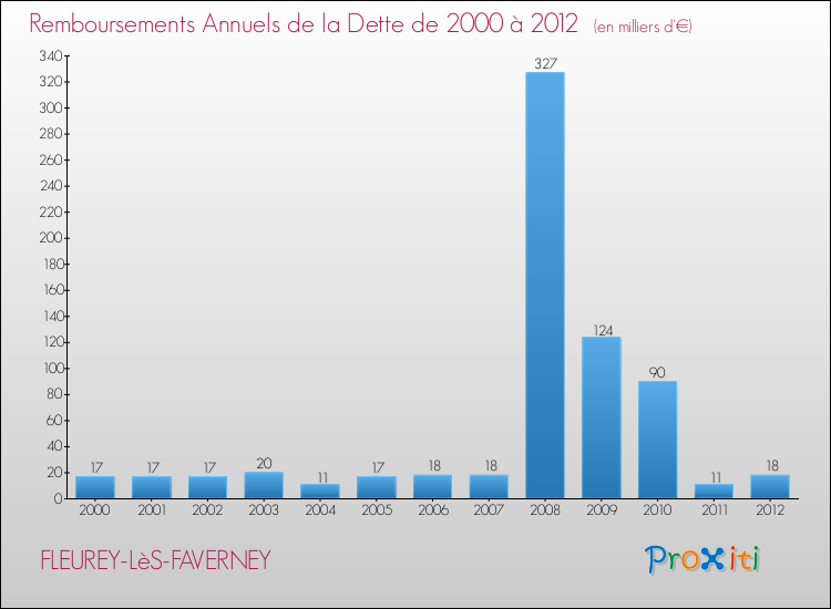 Evolution de l'annuité de la dette pour la commune de FLEUREY-LèS-FAVERNEY de 2000 à 2012 Annuités de la dette pour FLEUREY-LèS-FAVERNEY de 2000 à 2012