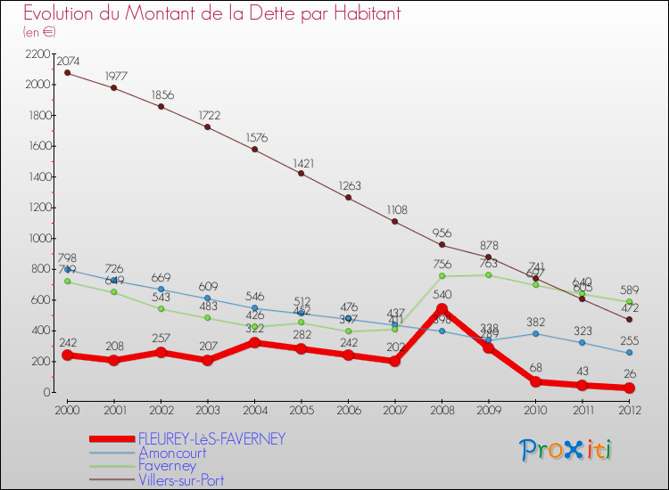 Evolution de la dette par habitant pour la commune de FLEUREY-LèS-FAVERNEY et les communes proches de 2000 à 2012 Comparaison de la dette par habitant pour FLEUREY-LèS-FAVERNEY et les communes voisines de 2000 à 2012