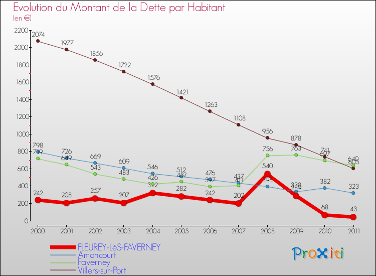 Evolution de la dette par habitant pour la commune de FLEUREY-LèS-FAVERNEY et les communes proches Comparaison de la dette par habitant pour FLEUREY-LèS-FAVERNEY et les communes voisines
