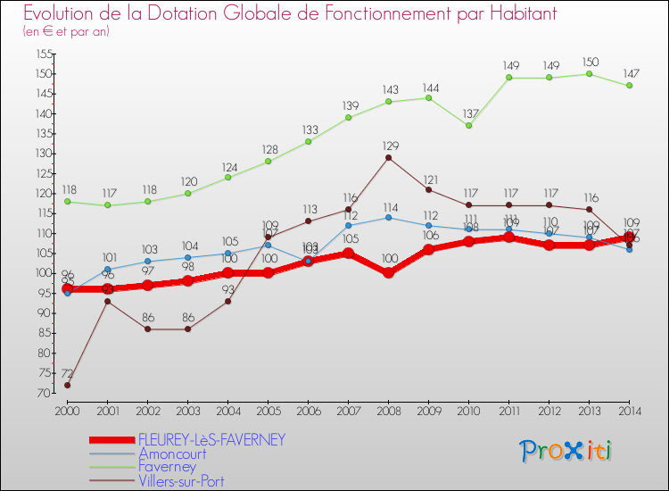 Evolution et montant de la dotation globale de fonctionnement par Habitant pour FLEUREY-LèS-FAVERNEY et les communes proches de 2000 à 2014. Comparaison des dotations globales de fonctionnement par habitant pour FLEUREY-LèS-FAVERNEY et les communes voisines de 2000 à 2014.