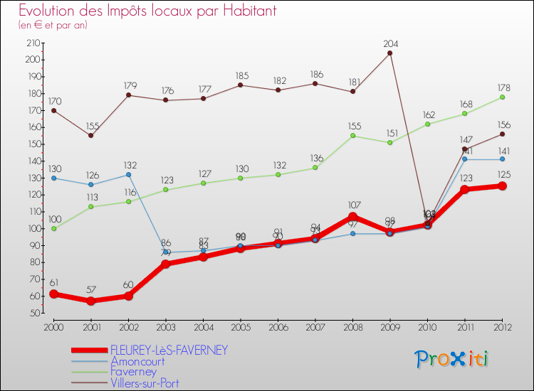 Evolution et montant des impôts locaux par Habitant pour FLEUREY-LèS-FAVERNEY et les communes proches Comparaison des impôts locaux par habitant pour FLEUREY-LèS-FAVERNEY et les communes voisines