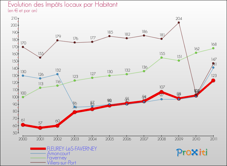Evolution et montant des impôts locaux par Habitant pour FLEUREY-LèS-FAVERNEY et les communes proches Comparaison des impôts locaux par habitant pour FLEUREY-LèS-FAVERNEY et les communes voisines