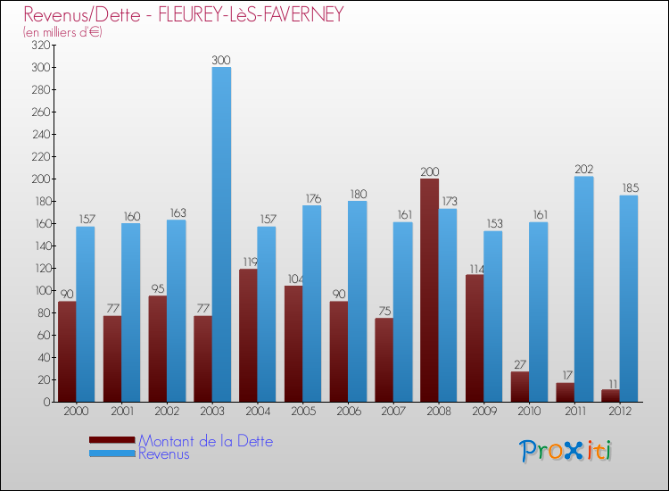 Evolution comparée de la dette et des revenus pour la commune de FLEUREY-LèS-FAVERNEY de 2000 à 2012 Comparaison de la dette et des revenus pour FLEUREY-LèS-FAVERNEY de 2000 à 2012