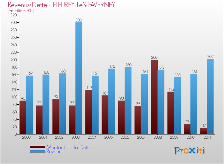 Evolution comparée de la dette et des revenus pour la commune de FLEUREY-LèS-FAVERNEY de 2000 à 2011 Comparaison de la dette et des revenus pour FLEUREY-LèS-FAVERNEY de 2000 à 2011
