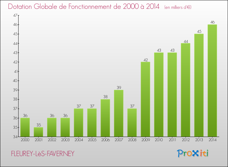 Evolution du montant de la Dotation Globale de Fonctionnement pour la commune de FLEUREY-LèS-FAVERNEY de 2000 à 2014 Evolution du montant de la Dotation Globale de Fonctionnement pour FLEUREY-LèS-FAVERNEY de 2000 à 2014