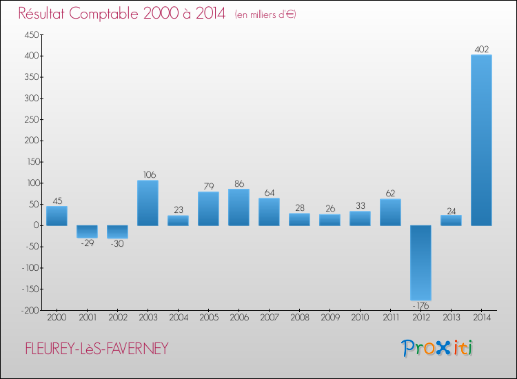 Evolution du résultat comptable pour la commune de FLEUREY-LèS-FAVERNEY de 2000 à 2014 Evolution du résultat comptable pour FLEUREY-LèS-FAVERNEY de 2000 à 2014