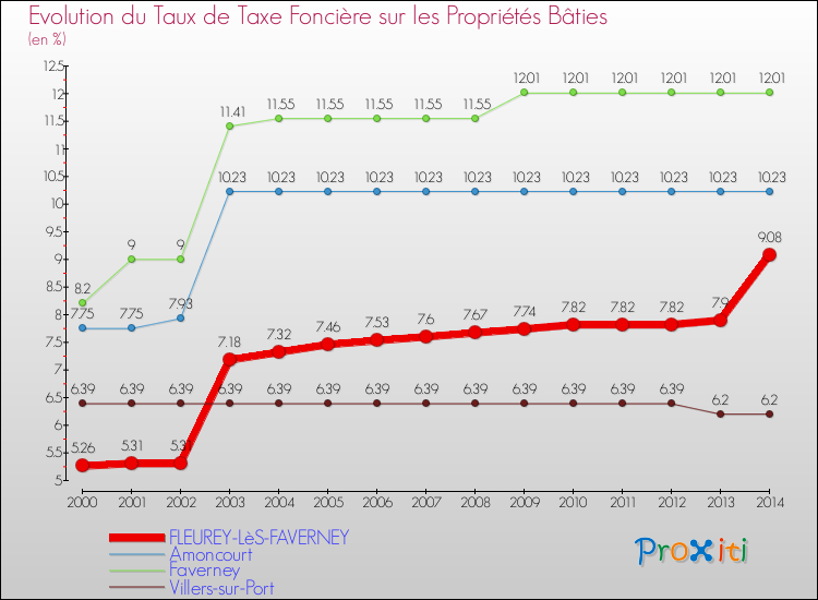 Evolution du taux de la taxe foncière sur le bati pour FLEUREY-LèS-FAVERNEY et les communes proches de 2000 à 2014 Comparaison des taux de taxe foncière sur le bati pour FLEUREY-LèS-FAVERNEY et les communes voisines de 2000 à 2014