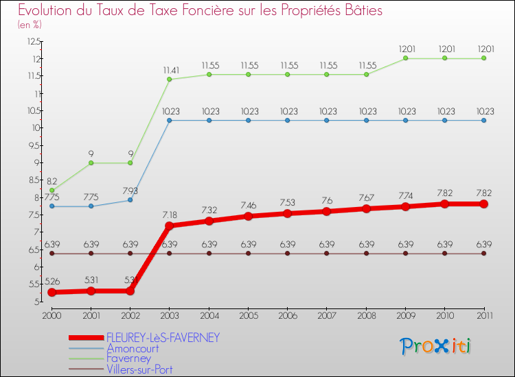 Evolution du taux de la taxe foncière sur le bati pour FLEUREY-LèS-FAVERNEY et les communes proches Comparaison des taux de taxe foncière sur le bati pour FLEUREY-LèS-FAVERNEY et les communes voisines