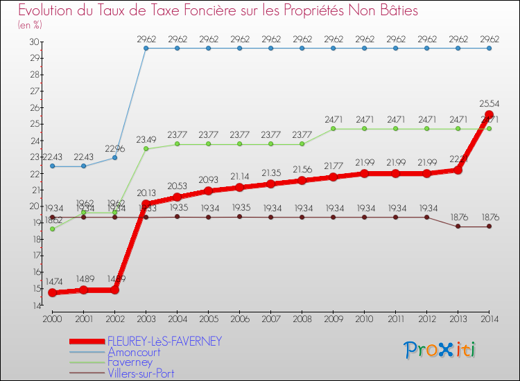 Evolution du taux de la taxe foncière sur les immeubles et terrains non batis pour FLEUREY-LèS-FAVERNEY et les communes proches de 2000 à 2014 Comparaison des taux de la taxe foncière sur les immeubles et terrains non batis pour FLEUREY-LèS-FAVERNEY et les communes voisines de 2000 à 2014