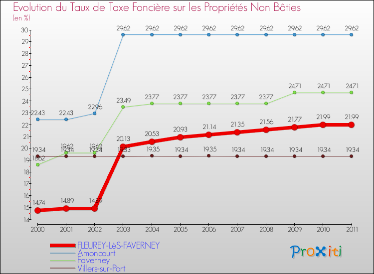 Evolution du taux de la taxe foncière sur les immeubles et terrains non batis pour FLEUREY-LèS-FAVERNEY et les communes proches Comparaison des taux de la taxe foncière sur les immeubles et terrains non batis pour FLEUREY-LèS-FAVERNEY et les communes voisines