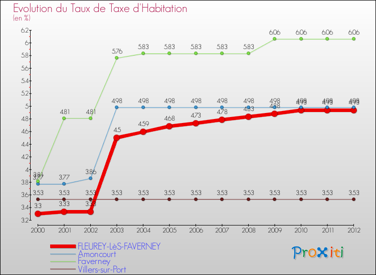 Evolution du taux de la taxe d'habitation pour FLEUREY-LèS-FAVERNEY et les communes proches Comparaison des taux de la taxe d'habitation pour FLEUREY-LèS-FAVERNEY et les communes voisines