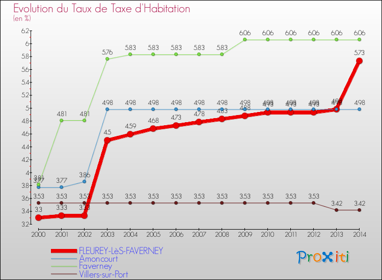 Evolution du taux de la taxe d'habitation pour FLEUREY-LèS-FAVERNEY et les communes proches de 2000 à 2014 Comparaison des taux de la taxe d'habitation pour FLEUREY-LèS-FAVERNEY et les communes voisines de 2000 à 2014