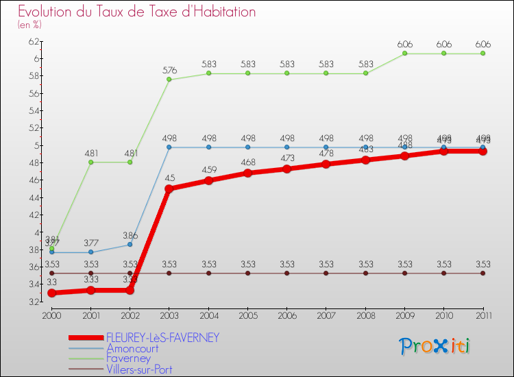 Evolution du taux de la taxe d'habitation pour FLEUREY-LèS-FAVERNEY et les communes proches Comparaison des taux de la taxe d'habitation pour FLEUREY-LèS-FAVERNEY et les communes voisines