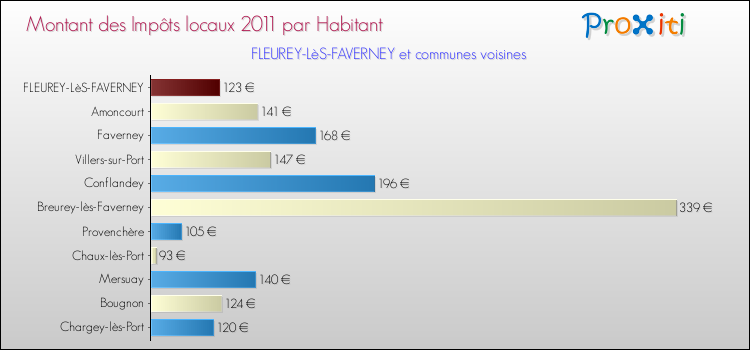 Montant des impôts locaux par Habitant pour FLEUREY-LèS-FAVERNEY et les communes proches Comparaison des impôts locaux par habitant pour FLEUREY-LèS-FAVERNEY et les communes voisines