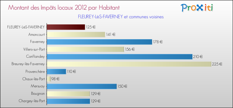 Montant des impôts locaux par Habitant pour FLEUREY-LèS-FAVERNEY et les communes proches Comparaison des impôts locaux par habitant pour FLEUREY-LèS-FAVERNEY et les communes voisines