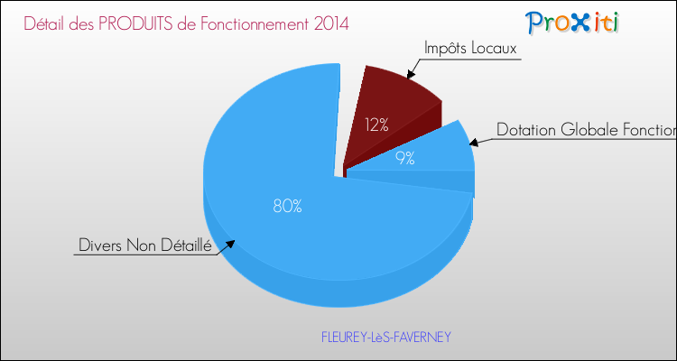 Décomposition du Budget de Fonctionnement 2014 de la commune de FLEUREY-LèS-FAVERNEY Budget de Fonctionnement 2014 pour la commune de FLEUREY-LèS-FAVERNEY