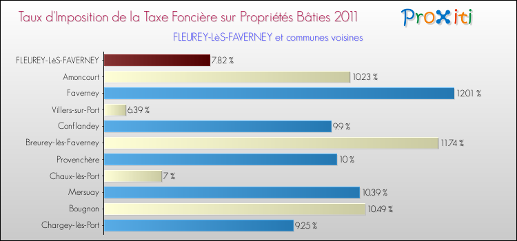 Taux d'imposition de la taxe foncière sur le bati 2011 pour FLEUREY-LèS-FAVERNEY et les communes proches Comparaison des taux d'imposition de la taxe foncière sur le bati 2011 pour FLEUREY-LèS-FAVERNEY et les communes voisines