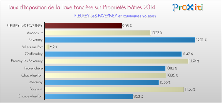 Taux d'imposition de la taxe foncière sur le bati 2014 pour FLEUREY-LèS-FAVERNEY et les communes proches Comparaison des taux d'imposition de la taxe foncière sur le bati 2014 pour FLEUREY-LèS-FAVERNEY et les communes voisines
