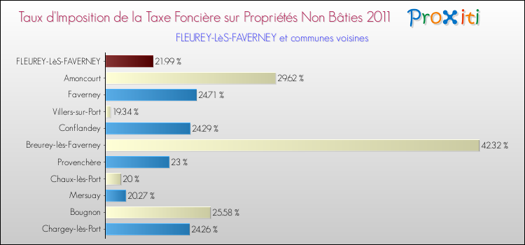 Taux d'imposition de la taxe foncière sur les immeubles et terrains non batis 2011 pour FLEUREY-LèS-FAVERNEY et les communes proches Comparaison des taux d'imposition de la taxe foncière sur les immeubles et terrains non batis 2011 pour FLEUREY-LèS-FAVERNEY et les communes voisines