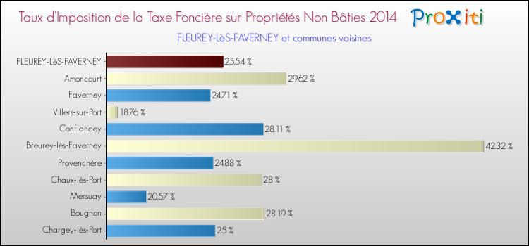 Taux d'imposition de la taxe foncière sur les immeubles et terrains non batis 2014 pour FLEUREY-LèS-FAVERNEY et les communes proches Comparaison des taux d'imposition de la taxe foncière sur les immeubles et terrains non batis 2014 pour FLEUREY-LèS-FAVERNEY et les communes voisines