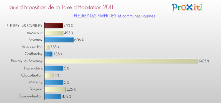Taux d'imposition de la taxe d'habitation 2011 pour FLEUREY-LèS-FAVERNEY et les communes proches Comparaison des taux d'imposition de la taxe d'habitation 2011 pour FLEUREY-LèS-FAVERNEY et les communes voisines