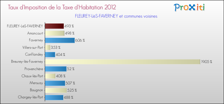 Taux d'imposition de la taxe d'habitation 2012 pour FLEUREY-LèS-FAVERNEY et les communes proches Comparaison des taux d'imposition de la taxe d'habitation 2012 pour FLEUREY-LèS-FAVERNEY et les communes voisines