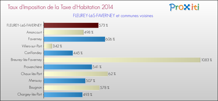 Taux d'imposition de la taxe d'habitation 2014 pour FLEUREY-LèS-FAVERNEY et les communes proches Comparaison des taux d'imposition de la taxe d'habitation 2014 pour FLEUREY-LèS-FAVERNEY et les communes voisines