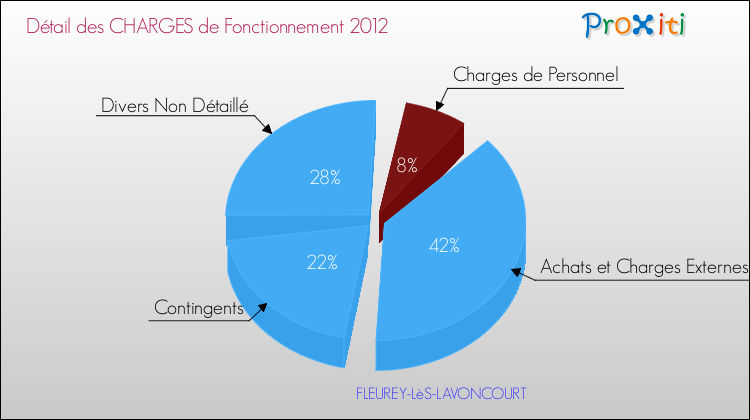 Décomposition des Charges de Fonctionnement 2012 de la commune de FLEUREY-LèS-LAVONCOURT Charges de Fonctionnement 2012 pour la commune de FLEUREY-LèS-LAVONCOURT