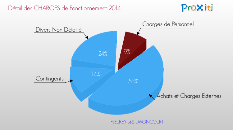 Décomposition des Charges de Fonctionnement 2014 de la commune de FLEUREY-LèS-LAVONCOURT Charges de Fonctionnement 2014 pour la commune de FLEUREY-LèS-LAVONCOURT