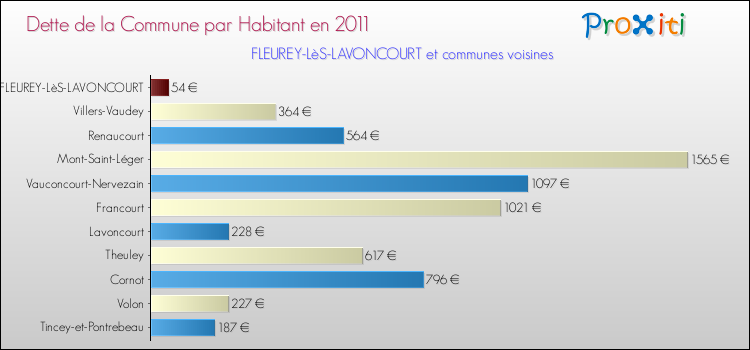 Dette par habitant de la commune en 2011 pour FLEUREY-LèS-LAVONCOURT et les communes proches Comparaison de la dette par habitant de la commune en 2011 pour FLEUREY-LèS-LAVONCOURT et les communes voisines