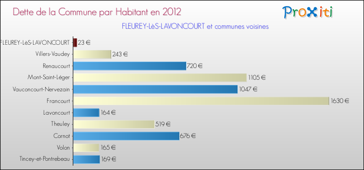 Dette par habitant de la commune en 2012 pour FLEUREY-LèS-LAVONCOURT et les communes proches Comparaison de la dette par habitant de la commune en 2012 pour FLEUREY-LèS-LAVONCOURT et les communes voisines