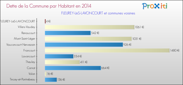 Dette par habitant de la commune en 2014 pour FLEUREY-LèS-LAVONCOURT et les communes proches Comparaison de la dette par habitant de la commune en 2014 pour FLEUREY-LèS-LAVONCOURT et les communes voisines