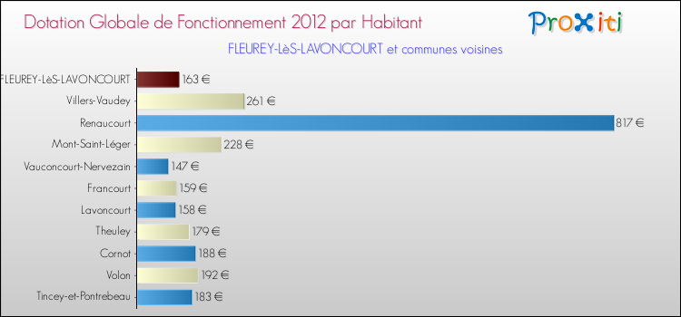 Montant des dotations globales de fonctionnement DGF par Habitant pour FLEUREY-LèS-LAVONCOURT et les communes proches Comparaison des des dotations globales de fonctionnement DGF par habitant pour FLEUREY-LèS-LAVONCOURT et les communes voisines