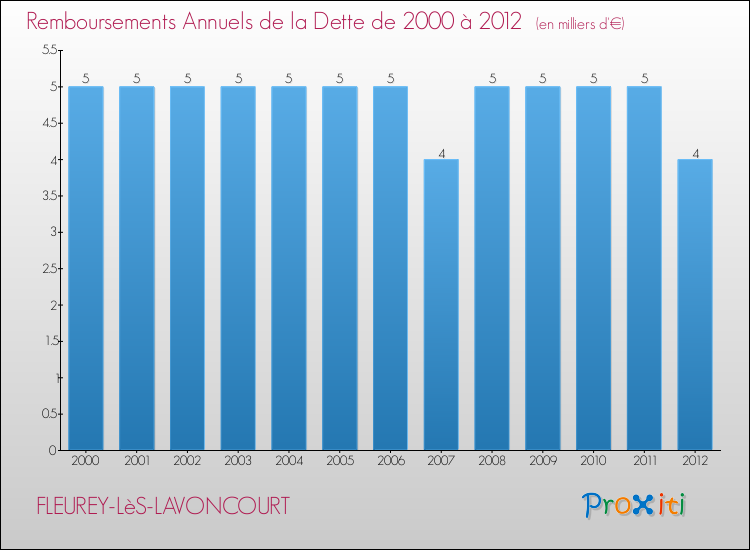 Evolution de l'annuité de la dette pour la commune de FLEUREY-LèS-LAVONCOURT de 2000 à 2012 Annuités de la dette pour FLEUREY-LèS-LAVONCOURT de 2000 à 2012